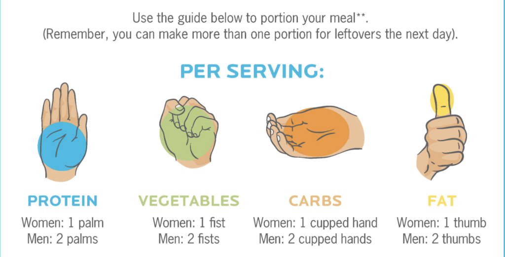 use this guide to portion your meal with the right amount of protein, vegetables, carbs and fat. 